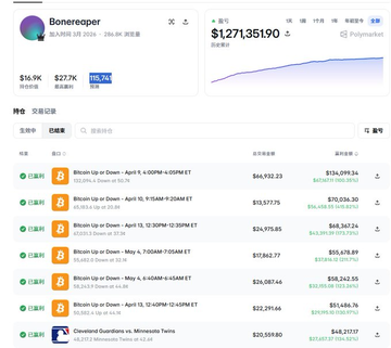 A crypto portfolio dashboard for 'Bonereaper' shows a balance of $1,271,351.90 with +115.7% gains, alongside a transaction history of Bitcoin and other cryptocurrency trades.
