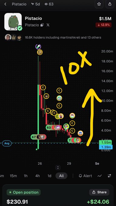 Mobile trading chart of Pistacio memecoin (Pistacio/X pair) showing a $230.91 open position with +$24.06 profit, featuring hand-drawn yellow annotations '10X' and an upward arrow indicating bullish sentiment.