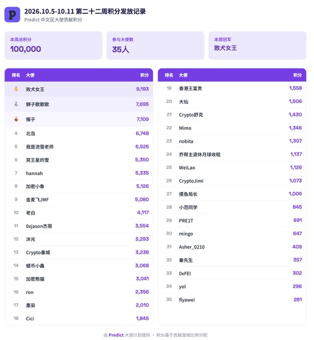 A Chinese prediction competition leaderboard from 'Predict' dated 2026.10.5-10.11, showing 100,000 total points distributed among 35 participants, with '敗犬女王' in first place with 9,193 points and 'flyawel' in last place with 281 points.
