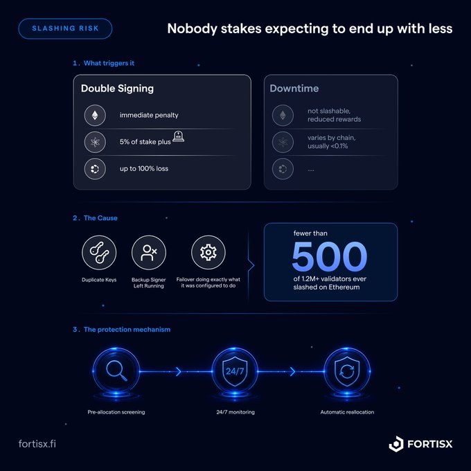 An infographic from Fortisx (fortisx.fi) titled "Nobody stakes expecting to end up with less" outlines slashing risk in crypto staking, showing that double-signing triggers immediate penalties of up to 100% loss (minimum 5% of stake), while downtime usually only reduces rewards. The visual notes that fewer than 500 of 12M+ Ethereum validators have ever been slashed, often due to duplicate keys, backup signers, or misconfiguration, and highlights Fortisx's three-step protection: pre-allocation screening, 24/7 monitoring, and automatic reallocation.