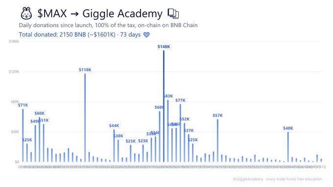 A bar chart tracks '$MAX → Giggle Academy' daily donations over 73 days, showing 2150 BNB (~$1601K) total donated on-chain on BNB Chain, with peak donations reaching $148K.