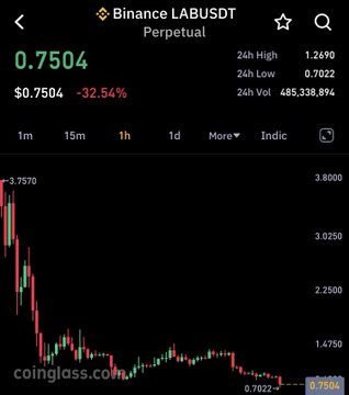 A Binance perpetual futures chart for the LABUSDT pair shows the price at $0.7504, down 32.54%, with a 24-hour trading volume of 485,338,894 and a 24-hour low of $0.7022, illustrating a sharp decline from its 24-hour high of $1.2690. The dramatic drop visualized on the chart frames the post's speculative question about whether $LAB could begin a parabolic recovery move.