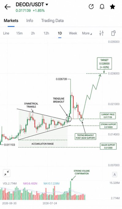 A crypto trading chart for DEOD/USDT shows the price at 0.017139 (+1.85%) on a 1D timeframe, featuring technical analysis annotations including a symmetrical triangle pattern, trendline breakout, accumulation range, testing breakout point at 0.016000, and a projected target of 0.028000 (+63%), with strong volume confirmation indicated on the indicator below.

The chart visually supports the post's bullish thesis by highlighting a breakout structure and discounted entry zone around $0.017, though the posted target of $0.040 exceeds the chart's marked target of $0.028.