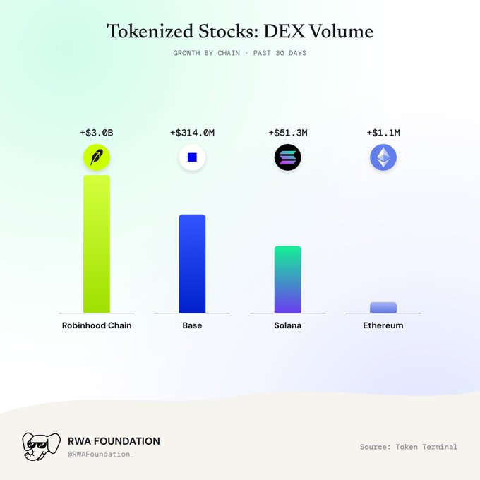 A bar chart titled 'Tokenized Stocks: DEX Volume' from the RWA Foundation, comparing 30-day growth across Robinhood Chain (+$3.0B), Base (+$314.0M), Solana (+$51.3M), and Ethereum (+$1.1M).