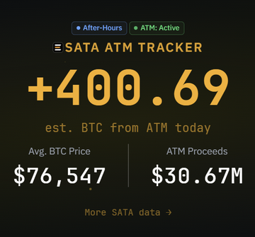 The image shows a financial report comparing the value of Bitcoin at the time of purchasing 400 Bitcoins with the current worth of Bitcoin as determined by SATAATM Tracker after-hours. It reveals that buying Bitcoin was successful, and the buyer has gained 400 Bitcoins today due to the successful purchase. The report also mentions digital credit and the price of Bitcoin in US dollars.