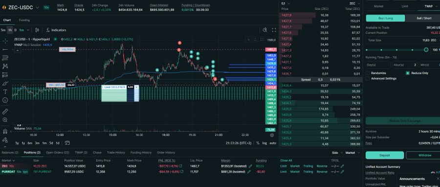 A cryptocurrency trading interface for the ZEC-USDC pair on what appears to be Hyperliquid, showing a candlestick chart, order books, open positions, and market data.