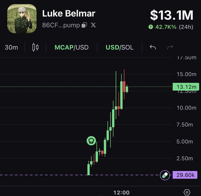 A chart of the $LUKE (Luke Belmar) token on pump.fun shows its market cap climbing past $13.12M (up 42.7% in 24h) after recently touching the $15M milestone mentioned in the giveaway announcement promising 100,000 $LUKE to a random follower of @fluffycrypt.