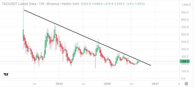 A 1-week TAOUSDT (Binance) candlestick chart for Heikin Ashi showing a price of 235.2 (-2.4, -1.02%), with a black descending trendline drawn across peaks from around 900 to 200 over the period spanning 2024 to 2027.