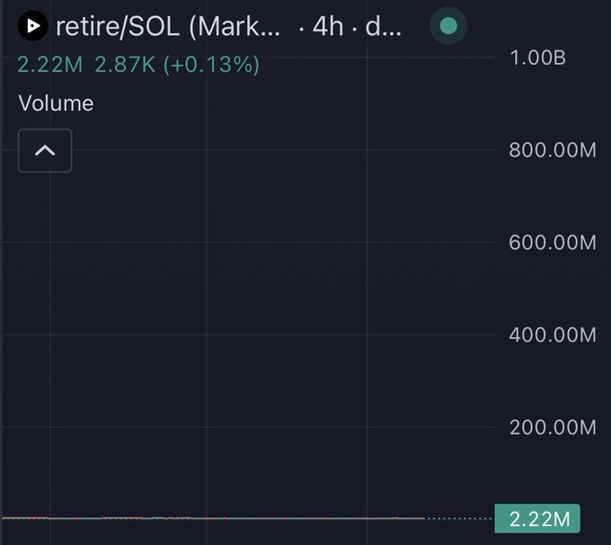 A financial chart interface showing a volume graph for 'retire/SOL (Market)' with a current value of 2.22M and 2.87K, indicating a slight increase of +0.13%.