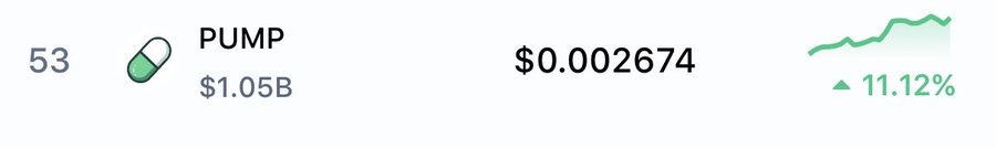 Crypto token display for 'PUMP' ranked #53 with $1.05B market cap, currently at $0.002674 with an 11.12% increase.