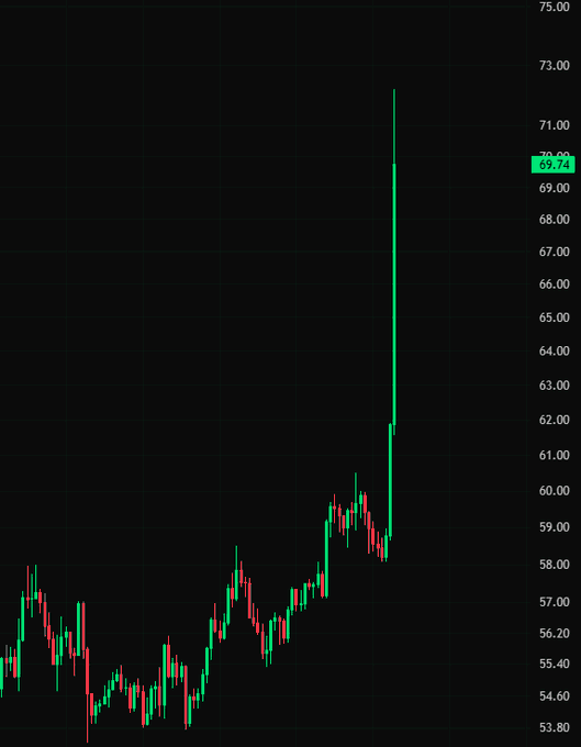 A stock or crypto price chart on a black background with red and green candlesticks showing a sudden dramatic price spike from around $60 to $70, with a marked price level of 69.74.