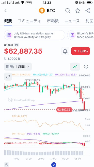 A smartphone screenshot of a BTC/Bitcoin price chart on CoinMarketCap showing Bitcoin at $62,887.35, down 1.88%, with a news headline about 'July US-Iran escalation sparks Bitcoin volatility and fragility'.