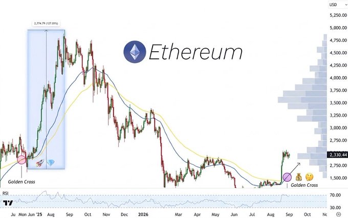 An Ethereum ($ETH) price chart from TradingView highlights two "Golden Cross" formations—a historical one in July 2025 (noted with a 127.01% gain to $2,774.79) and a newly confirmed one in August 2026 near $2,330.44, framing it as a bullish signal for a potential new pump cycle. The accompanying post emphasizes this setup, comparing it to the prior surge that delivered over 127% gains.
