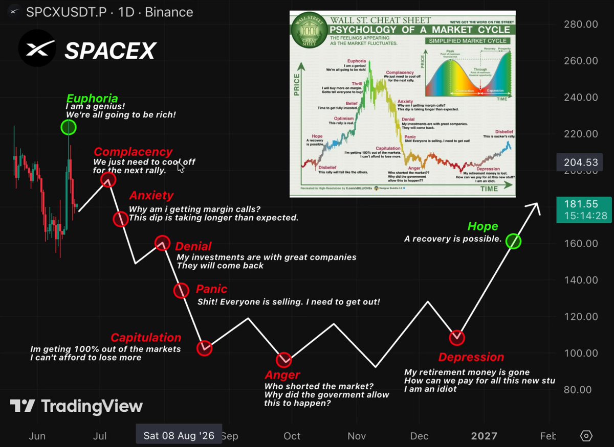 "DON'T BUY $SPCX YET! Everyone wants exposure to SpaceX. I just think the market will offer better prices first. My accumulation zones: → $150 → $110 → $80 if push gets aggressive These levels are based on where I expect insiders to start buying".