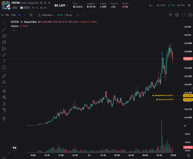 A TradingView candlestick chart of FEFER/USD (DYOR) shows a dramatic 500x price surge over 15 hours, climbing from near $0.001689 to a peak above $0.00989, with a recent sharp pullback to $0.815 (down 7.81%) on volume of 51.503K—visually confirming the post's claim of "memecoin season" explosive gains.