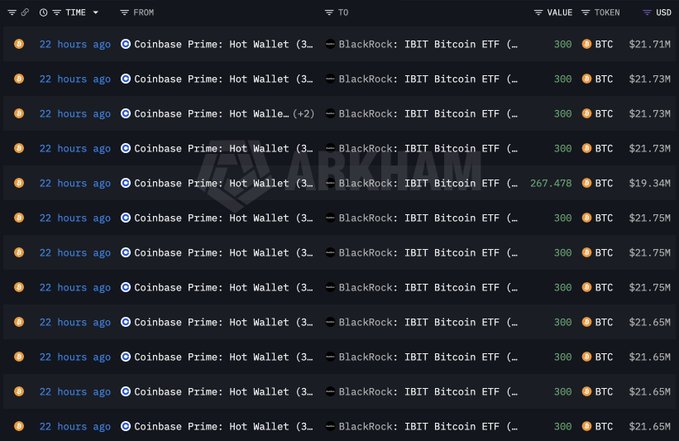 A screenshot of blockchain transaction records on Arkham shows Coinbase Prime Hot Wallet transferring approximately 300 BTC ($21.65M-$21.75M each) to BlackRock's IBIT Bitcoin ETF, with one notable outlier transfer of 267.478 BTC ($19.34M)—supporting the post's claim of substantial BTC accumulation by BlackRock over the past two days.