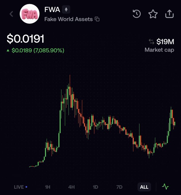 A cryptocurrency price chart for $FWA (Fake World Assets) displayed at $0.0191, showing a 7,085.90% gain of $0.0189, with a $19M market cap and an "ALL" timeframe selected. The chart visually supports the post's bullish commentary, illustrating the token's recovery from lows back toward a $20M market cap with the candlestick pattern reflecting recent buying activity.