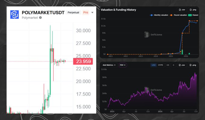 A cryptocurrency chart shows POLYMARKETUSDT with a current price of 23.959, accompanied by DeFiLlama graphs showing valuation, funding history, and FDV metrics.