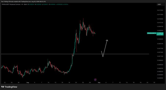 A TradingView chart of PENGU/USD (Pudgy Penguins) shows the token breaking out with a highlighted "TradFi 合约" annotation and bold text announcing "8月交易额持续突破 1000亿美元" (August trading volume surpassing $100 billion), while a drawn arrow points downward, visually reinforcing the poster's expectation of a pullback to accumulate more PENGU.