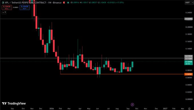 A TradingView weekly candlestick chart of XPL/USDT Perpetual Contract on Binance shows the asset trading at $0.10438 (+17.97%), bouncing off support at $0.06868 and heading toward resistance at $0.12000, supporting the post's "level to level" trading observation.