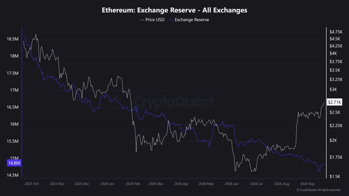 The image is a CryptoQuant chart titled "Ethereum: Exchange Reserve - All Exchanges" tracking ETH's price (USD) and exchange reserves from October 2025 through September 2026, showing the price recovering to around $2.71K while exchange reserves declined sharply from 18.5M to 14.8M. This declining exchange reserve supports the post's claim, as falling reserves indicate reduced selling pressure and coins moving into long-term holding, which is a bullish signal contributing to Ethereum's surge past $2,800.