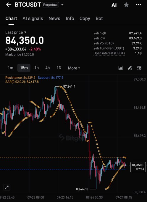 A Bitget cryptocurrency trading chart for BTCUSDT Perpetual, showing a last price of 84,350.0 with a 15m timeframe and SAR indicator.