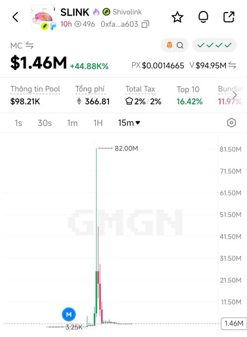 A GMGN chart displays the Solana token SLINK (Shivolink) spiking to a peak market cap of $82.00M before crashing back down to $1.46M, with a 44.88% gain shown alongside metrics like a $94.95M volume and 16.42% top-10 holder concentration, illustrating the volatile pump-and-dump aftermath referenced in the post about Elon Musk's reply to a hacked Shivon account promoting the token.