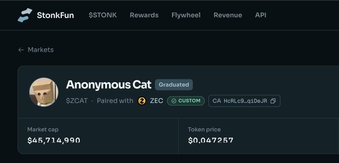 The image shows the StonkFun markets page displaying the "Anonymous Cat" ($ZCAT) token, which has graduated and is paired with ZEC, featuring a market cap of $45,714,990 and a token price of $0.047257. The screenshot illustrates the poster's complaint about StonkFun's UI displaying token prices with excessive decimal places (7+ digits after the decimal), making values difficult to read.