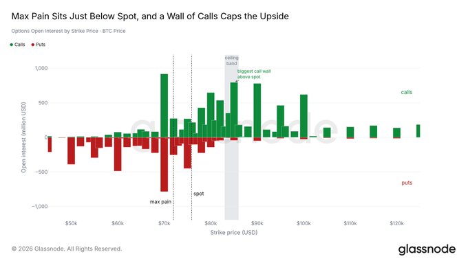 A Glassnode bar chart titled 'Max Pain Sits Just Below Spot, and a Wall of Calls Caps the Upside' showing BTC call and put open interest by strike price, with max pain near $70k and spot around $80k.