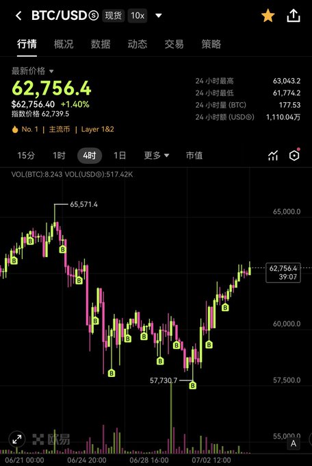 A screenshot of a BTC/USD spot trading chart showing the current price at $62,756.4 (+1.40%), with a 4-hour candlestick view displaying a recent dip to $57,730.7 followed by a rebound toward $62,756.4, reflecting the Bitcoin price recovery mentioned in the post about the automated DCA (dollar-cost averaging) system averaging a buy price of $61,000.