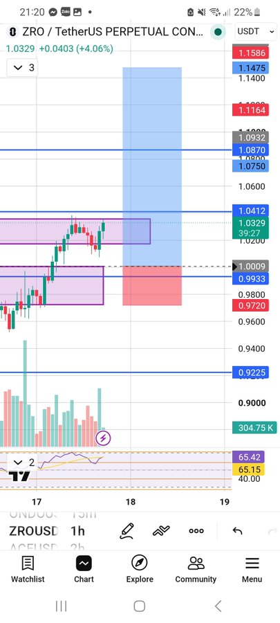 A cryptocurrency trading chart displayed on a mobile device showing ZRO/TetherUS PERPETUAL CONTRACT on ZROUSD with a current price of 1.0329.