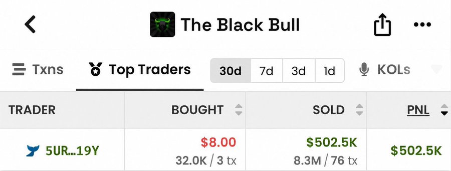 A screenshot from "The Black Bull" app's Top Traders section shows trader "5UR...19Y" bought "$ANSEM" tokens for just $8.00 (32.0K across 3 transactions) and sold them for $502.5K, realizing a massive profit of $502.5K over the past 30 days. The image illustrates the post's claim about a trader (possibly @Ryker_Crypto) achieving a 1000x gain on $ANSEM before reportedly warning of an imminent -90% dump.