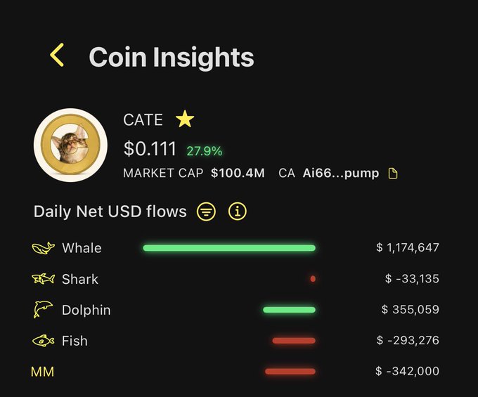 A "Coin Insights" dashboard for CATE shows the token priced at $0.111 (+27.9%) with a $100.4M market cap, highlighting daily net USD flows dominated by whales with $1,174,647 in bullish inflows versus outflows from sharks (-$33,135), fish (-$293,276), and market makers (-$342,000). The data directly supports the post's claim of whale accumulation driving the breakout rally.