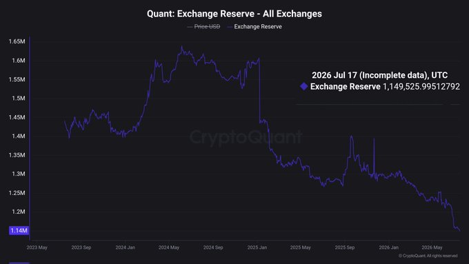 A CryptoQuant chart titled "Quant: Exchange Reserve - All Exchanges" tracks the QNT token's exchange reserves from May 2023 through July 2026, showing the metric dropping from peaks above 1.65M to a highlighted all-time low of approximately 1,149,525.99512792 tokens on July 17, 2026. This visual corroborates the post's claim that $QNT's all-exchange reserves have reached a new ATL of 1.149M, reflecting a sustained downtrend in tokens held on exchanges.