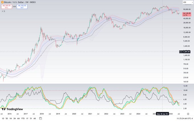 A TradingView weekly chart of Bitcoin/U.S. Dollar (BTCUSD) on INDEX showing price action from 2018 through 2025, with price currently at $94,162.03.