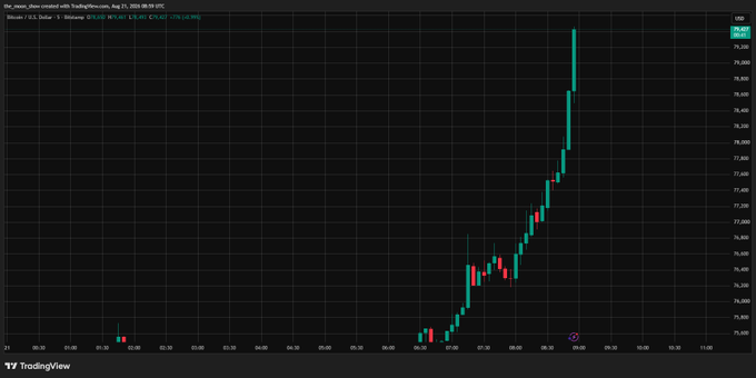 A TradingView candlestick chart for Bitcoin showing a sharp price surge on the U.S. Dollar index, with the price reaching around $78,341.