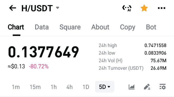 The image shows a screen displaying information about an online trading account for a digital asset called H/USDT token. The account has been dumped on the market, indicating that a portion of its funds might have already been sold off. 

The screen also displays some data and statistics related to the token's value over time, with the highest value being 0.1377746749, the lowest value being 0.15, and the middle value at 0.79. Additionally, it seems that the account is a copy machine of the original one, suggesting that users might have replicated or duplicated their account information after it was dumped onto this screen.

The post written about this token also mentions that many people were advised to buy it if they believed in its future potential, although these warnings didn't seem to prevent the huge losses experienced by those who followed the advice and invested in the H/USDT token.