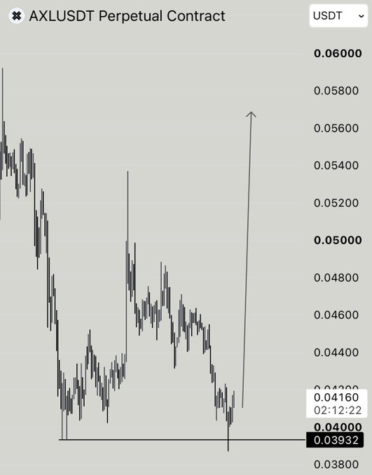 The image shows an AXLUSDT Perpetual Contract trading chart with price levels ranging from 0.03800 to 0.06000, displaying recent volatility with a current price around 0.03932. The chart's downward trend followed by an upward arrow near the end visually echoes the post's "god candle" sentiment, hinting at the hope for a sharp bullish reversal in AXL's price.