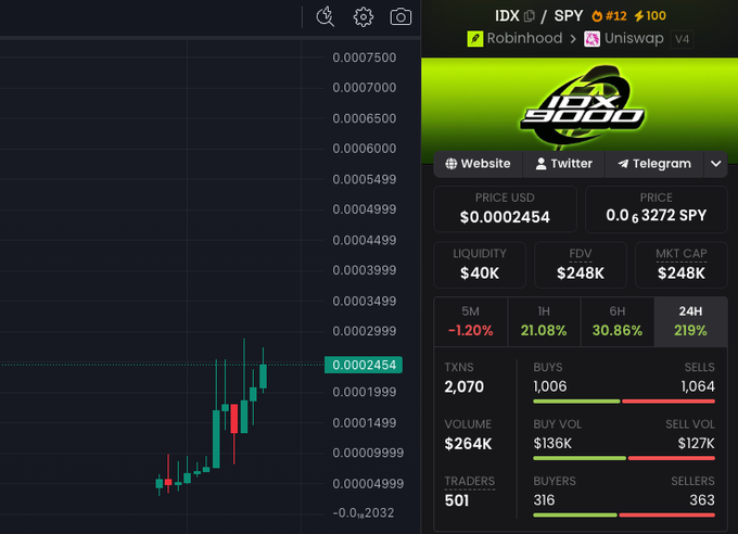 A cryptocurrency chart for the IDX/SPY token pair shows a recent price surge to $0.0002454 with a 219% gain over 24 hours, backed by $40K liquidity and $248K market cap, while the right panel displays trading metrics including 2,070 transactions, 501 traders, and links to the Index9000 project website, Twitter, and Telegram.