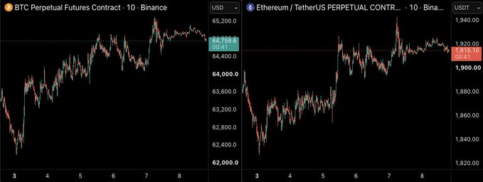 The image shows two side-by-side candlestick charts from Binance: BTC Perpetual Futures Contract trading at $64,759.60 and Ethereum/TetherUS Perpetual Contract at $1,915.10, both spanning roughly March 3-8 with relatively flat, range-bound price action. This visual supports the post's sentiment of a "slow sluggish weekend for crypto majors," illustrating how $BTC and $ETH have traded sideways with minimal momentum over the period shown.