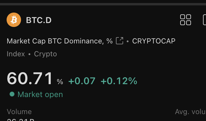 A crypto market screen shows BTC.D at 60.71%, up 0.07 (0.12%), with “Market open” displayed. The rising Bitcoin dominance metric supports the accompanying view that tighter monetary policy could push BTC dominance higher.