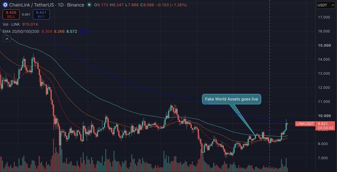 A ChainLink/TetherUS (LINK/USDT) 1D Binance chart shows a price rebound from ~$7 to $9.421 with an annotation marking "Fake World Assets goes live" on July 20, corresponding to the post's claim that LINK is up 13% (over $1 billion) since $FWA launched.