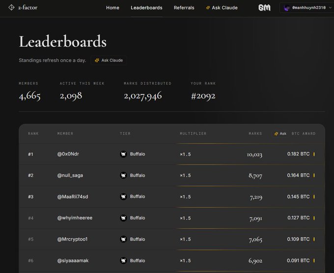 A screenshot of a 'Leaderboards' webpage on the '2-factor' platform, showing a user ranked #2092 out of 4,665 members, with top ranks like @0x0Ndr and @nuli_saga listed in the 'Buffalo' tier.