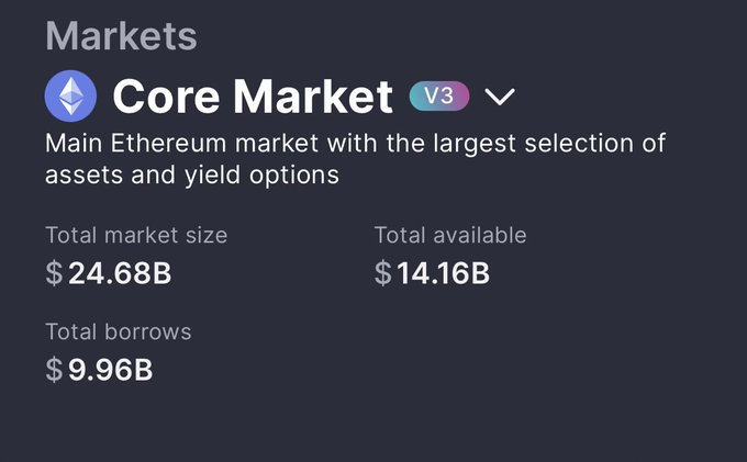 A dark-themed cryptocurrency dashboard showing 'Core Market V3' on Ethereum with a total market size of $24.68B, total available $14.16B, and total borrows $9.96B.