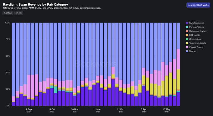 The image shows a colorful graph with various data points representing different financial assets or tokens. The chart displays the distribution of pools, such as tokenized equities, by category. Some pools are thin-market ones that have been created relatively recently, while others are in the long tail and may take more time to mature before they can be leveraged effectively for AMM quoting purposes. This highlights how pools have historically played a significant role in initiating market liquidity and diversifying portfolio holdings across various asset classes. The image serves as an explanation of the importance of pools in the world of financial markets, especially when it comes to tokenized equities and other tokens that need to be managed over time.