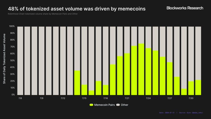 The image is a Blockworks Research chart titled "48% of tokenized asset volume was driven by memecoins," displaying the share of daily tokenized asset volume on the Robinhood Chain from 7/6 to 7/30 split between Memecoin Pairs (green) and Other (gray), with memecoin pairs peaking near 75% around 7/23 before declining to roughly 20% by month's end.