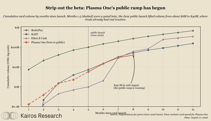 A Kairos Research chart titled 'Strip out the beta: Plasma One's public ramp has begun' showing cumulative card volume by months since launch for RedotPay, KAST, Ether.fi Cash, and Plasma One (beta to public), noting the June 2026 public launch lifted volume from $6M to $40M.