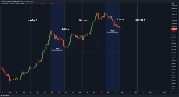 The image features a bar chart with various lines, indicating fluctuations in the cryptocurrency market's value over time. There are five prominent points of interest: Bitcoin, Moving average, Bollinger bands, Trading volumes, and Ripple. The chart displays the cryptocurrency price movements in both dollars and Bitcoins for multiple days.