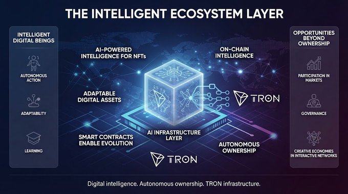 A digital infographic titled 'THE INTELLIGENT ECOSYSTEM LAYER' featuring the TRON logo, AI infrastructure, and digital beings.