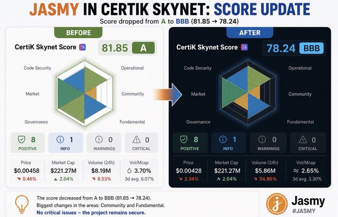 An infographic titled 'JASMY IN CERTIK SKYNET: SCORE UPDATE' showing the project's CertiK score dropping from 'A' (81.85) to 'BBB' (78.24) with before/after radar charts.